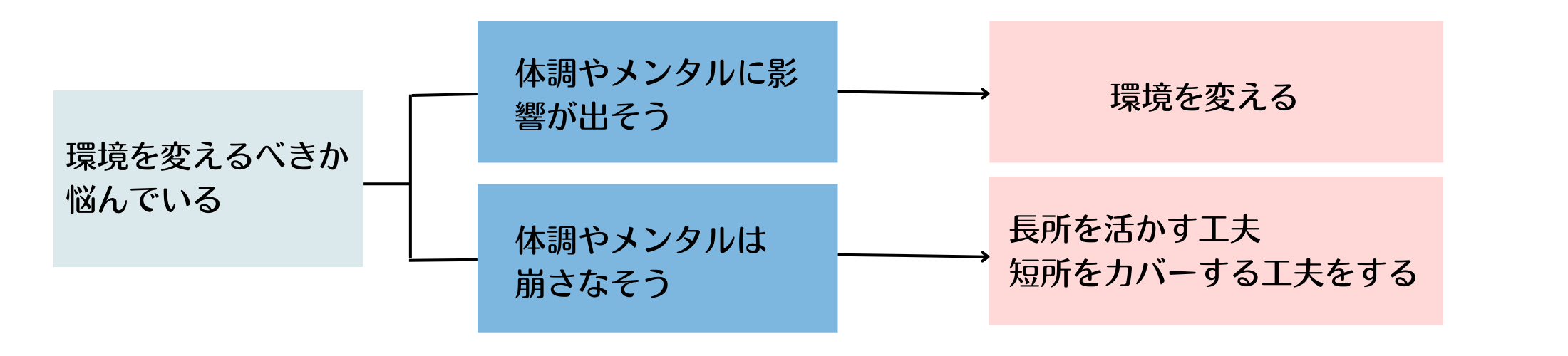 環境の選択について