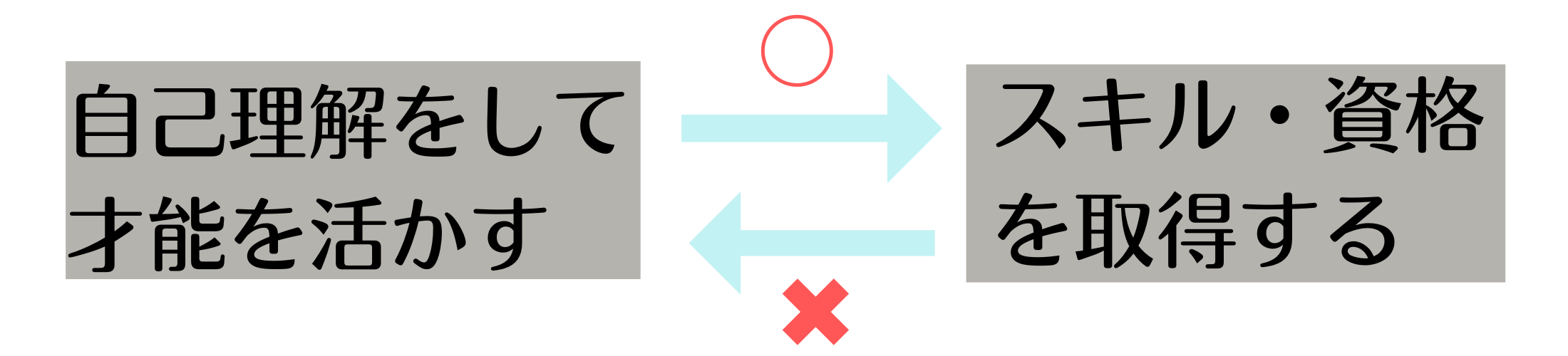 自己理解と資格・スキルの関係