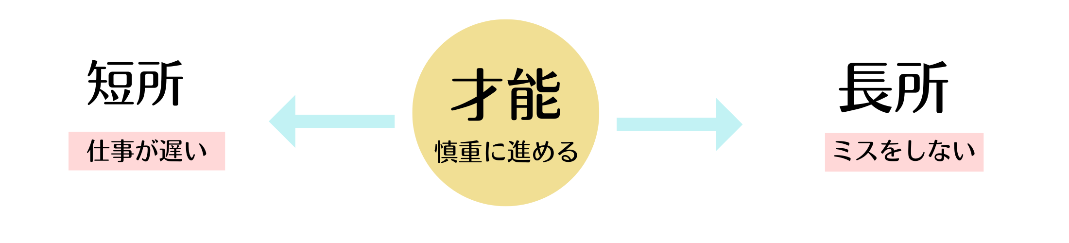 才能の公式①の例